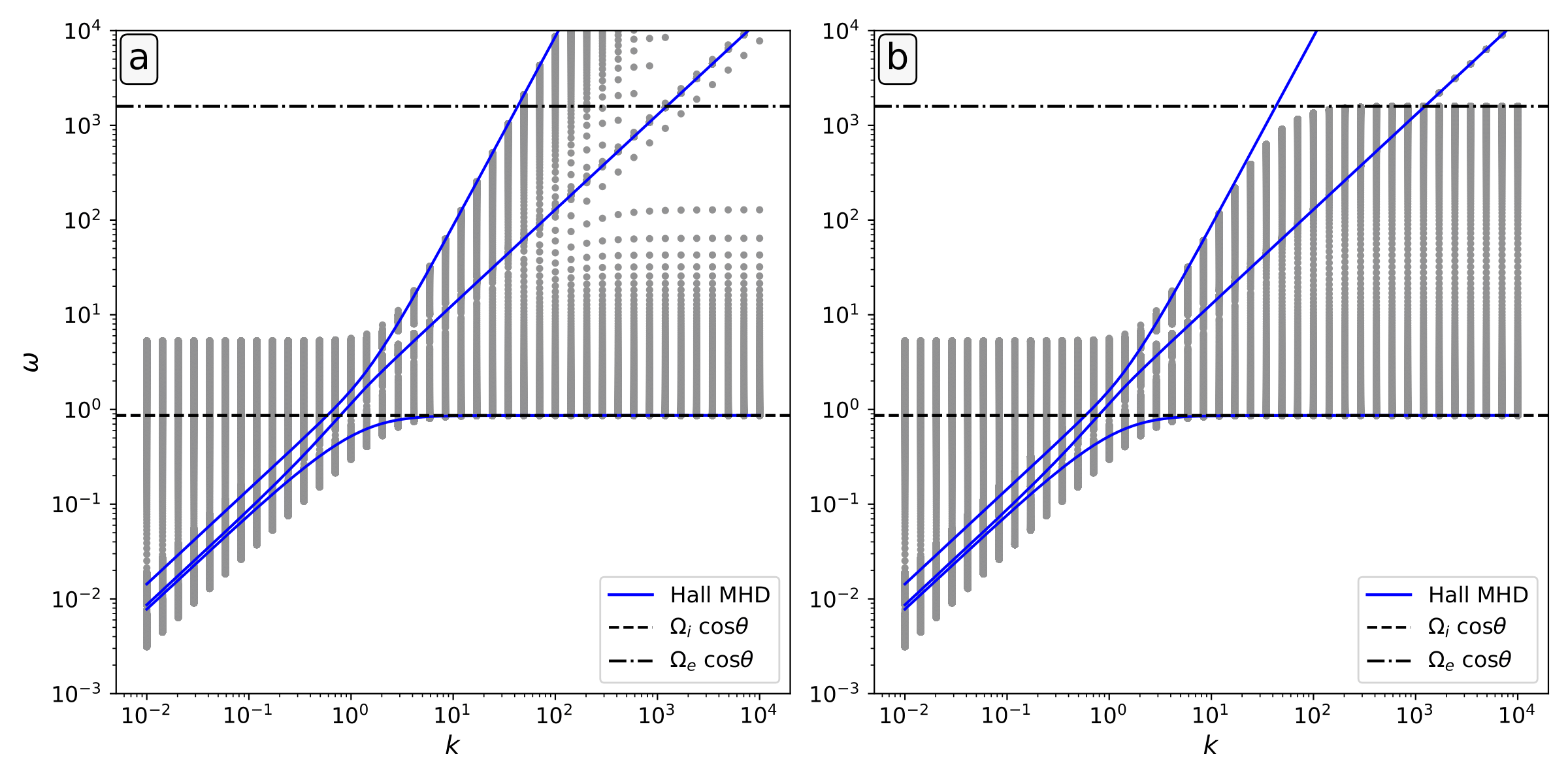 Comparison of a Legolas multirun of the homogeneous plasma slab with Hall current for varying wavenumber without electron inertia (left) and with electron inertia (right). The left panel without electron inertia only has the ion cyclotron resonance, whereas the right panel with electron inertia also recovers the electron cyclotron resonance.