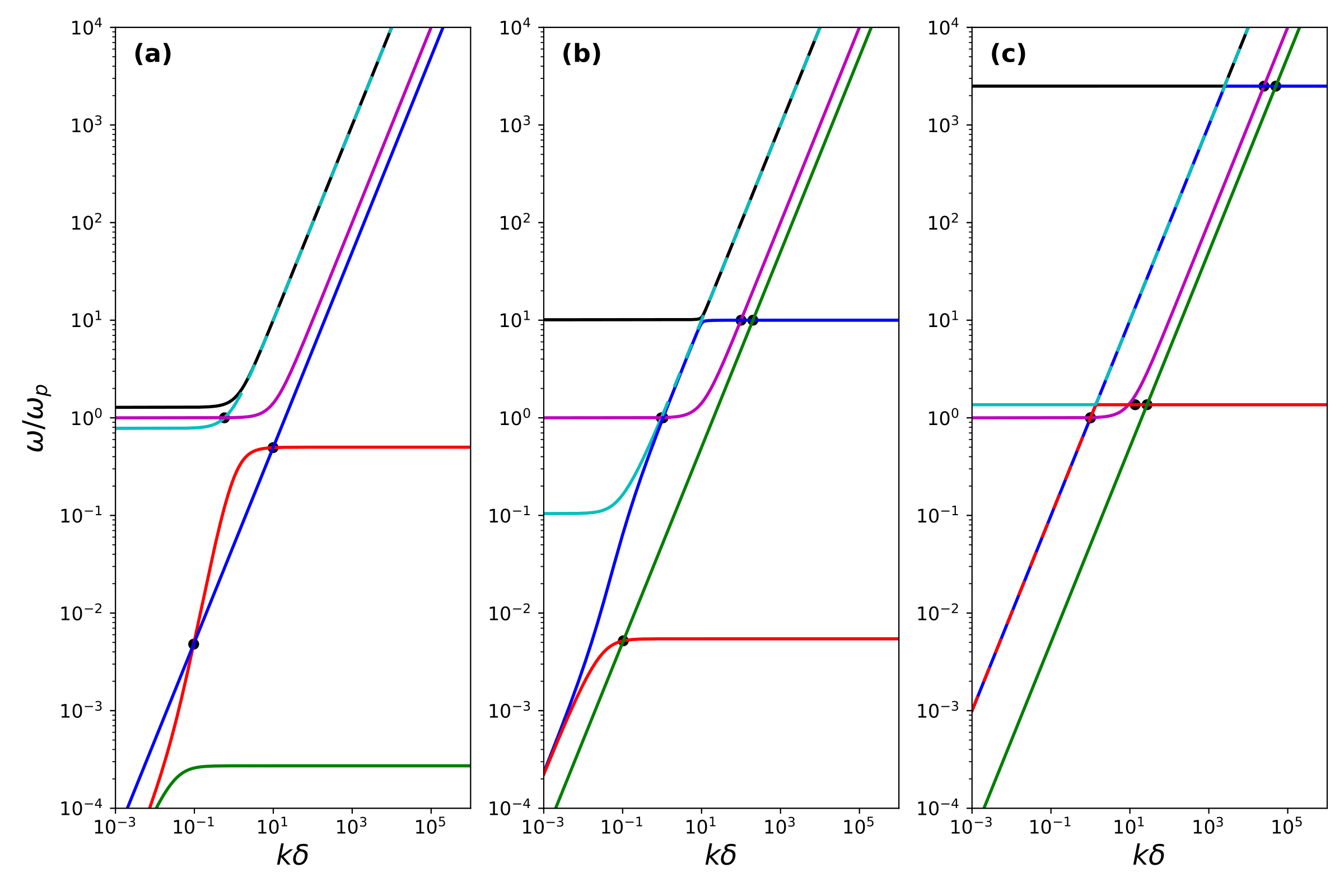 Two-fluid frequency-wavenumber diagrams in three different regimes at parallel propagation, featuring various crossings.