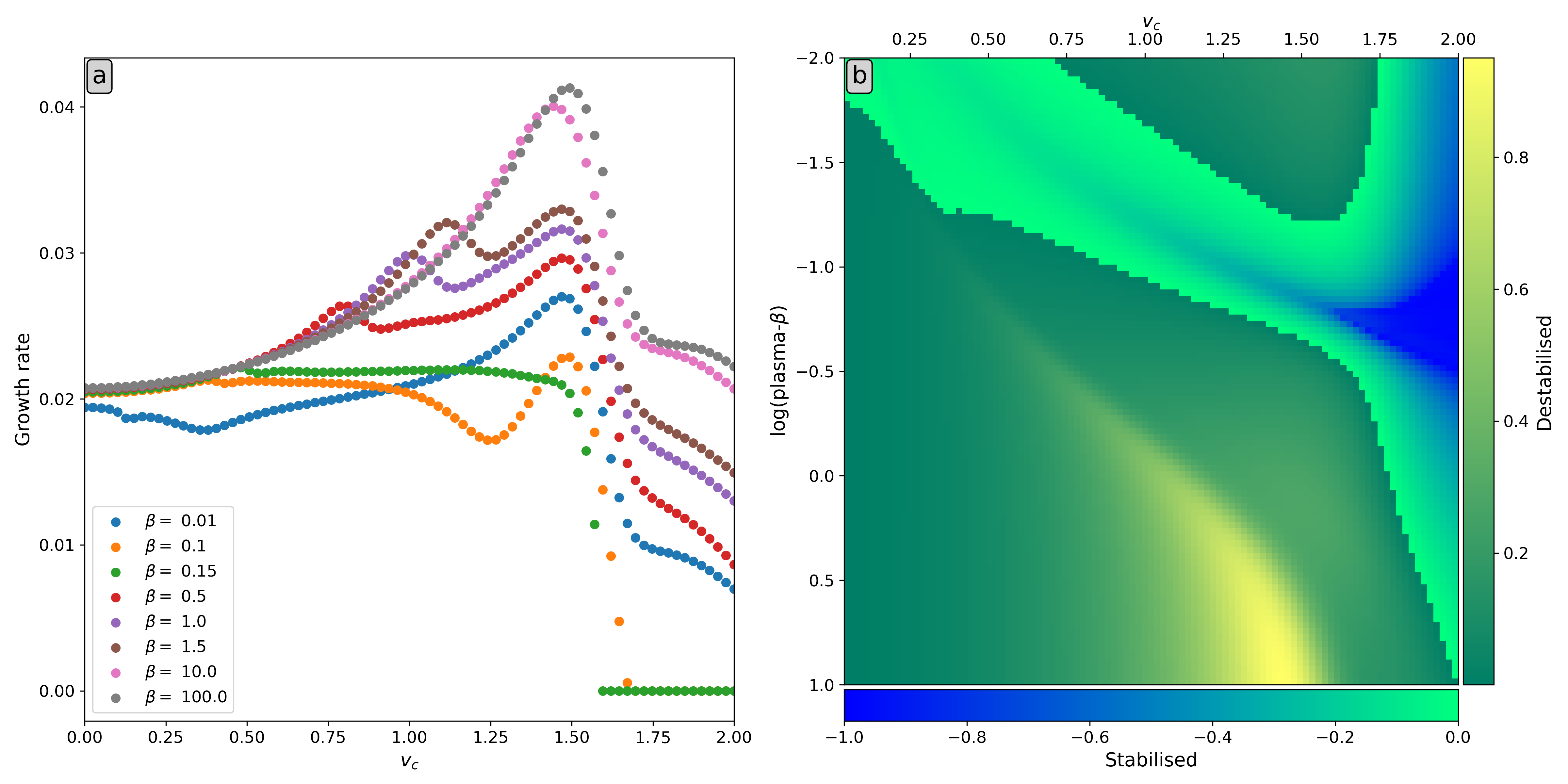 Legolas multiruns reveal how the tearing growth rate is affected in an intricate way by the combination of velocity coefficient and plasma-beta for a plasma slab with a direction-varying magnetic field.